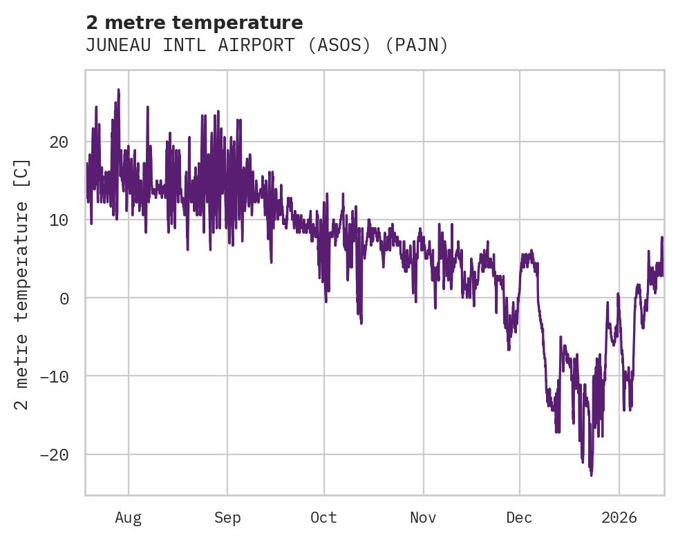 Temperature obs for JUNEAU INTL AIRPORT (ASOS)