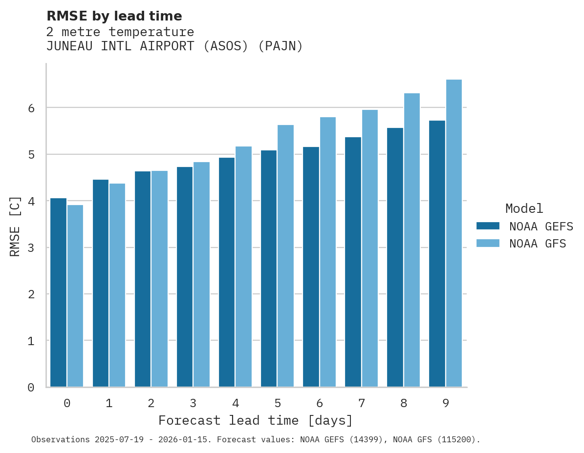 Temperature RMSE by lead time for JUNEAU INTL AIRPORT (ASOS)