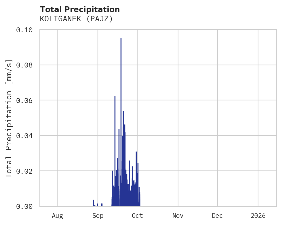 Precipitation obs for KOLIGANEK