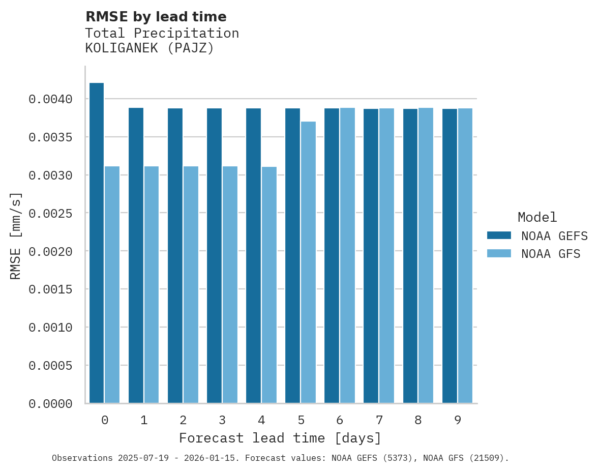 Precipitation RMSE by lead time for KOLIGANEK