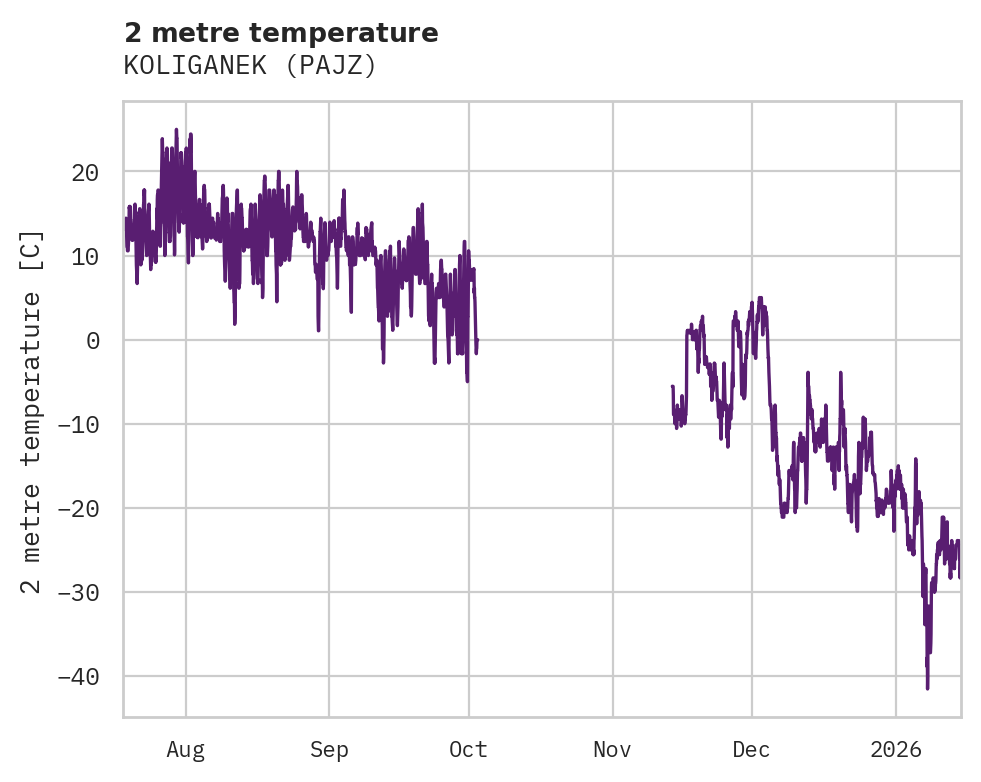 Temperature obs for KOLIGANEK