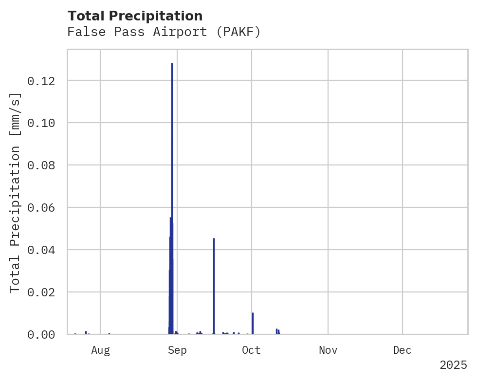 Precipitation obs for False Pass Airport