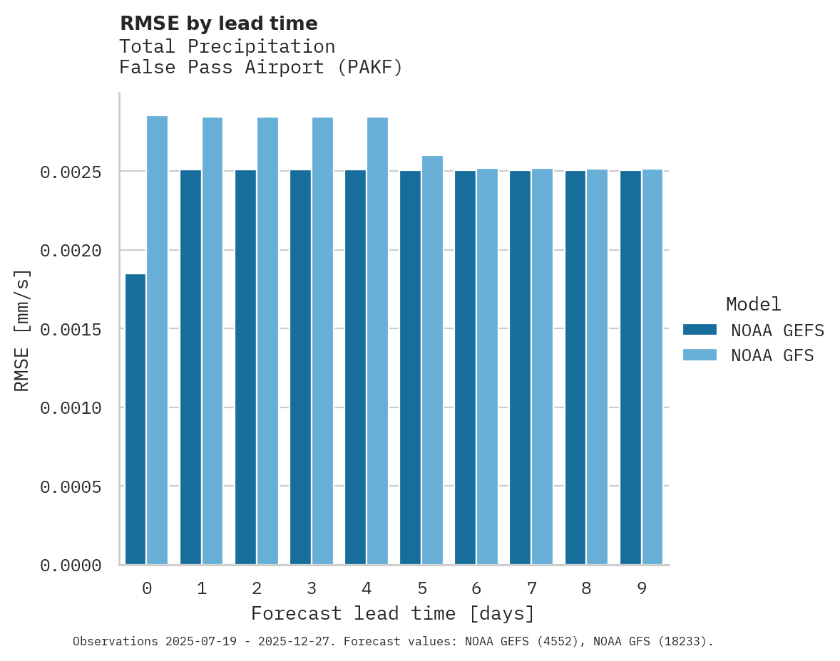 Precipitation RMSE by lead time for False Pass Airport