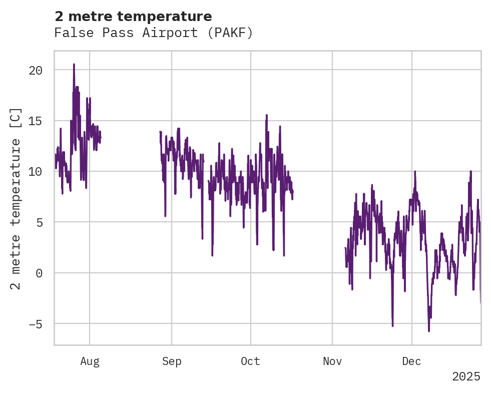 Temperature obs for False Pass Airport