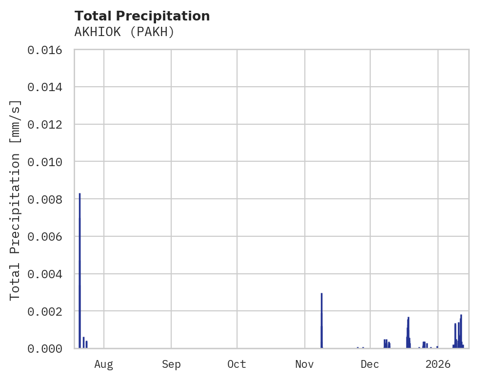 Precipitation obs for AKHIOK
