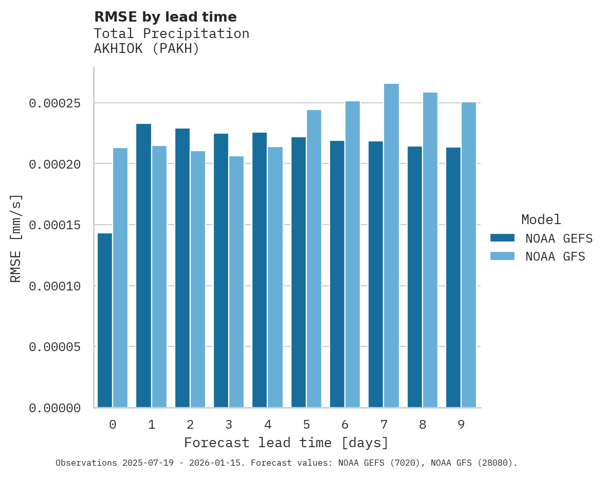 Precipitation RMSE by lead time for AKHIOK