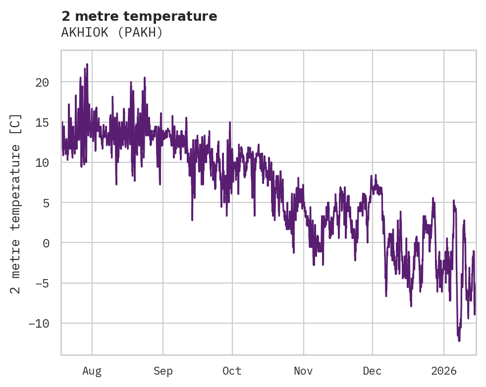 Temperature obs for AKHIOK