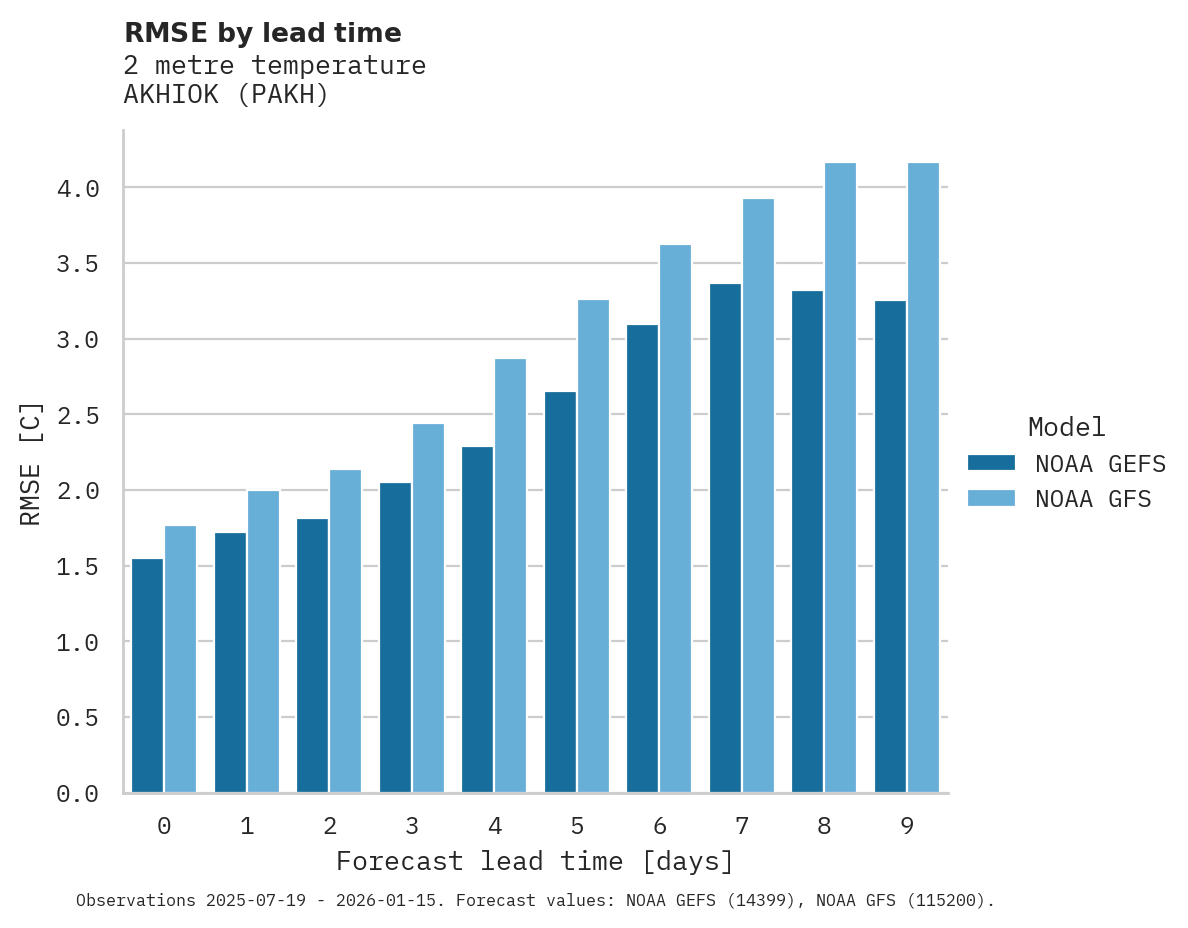 Temperature RMSE by lead time for AKHIOK