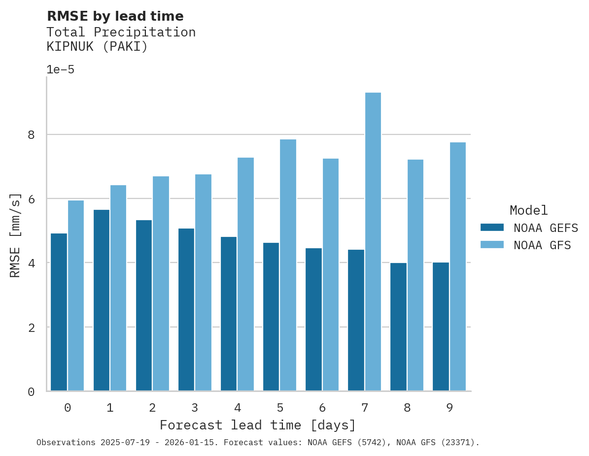 Precipitation RMSE by lead time for KIPNUK