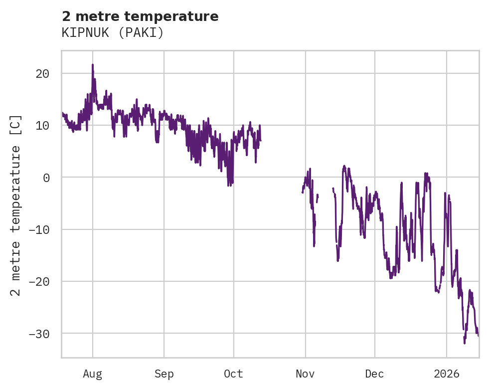 Temperature obs for KIPNUK