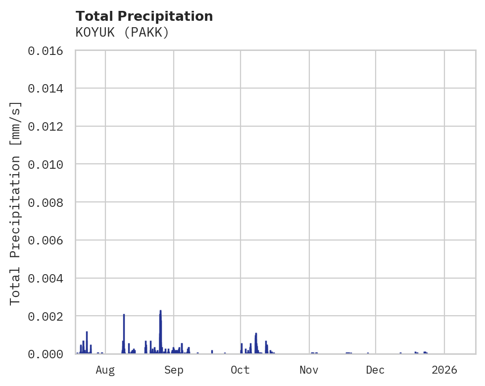 Precipitation obs for KOYUK