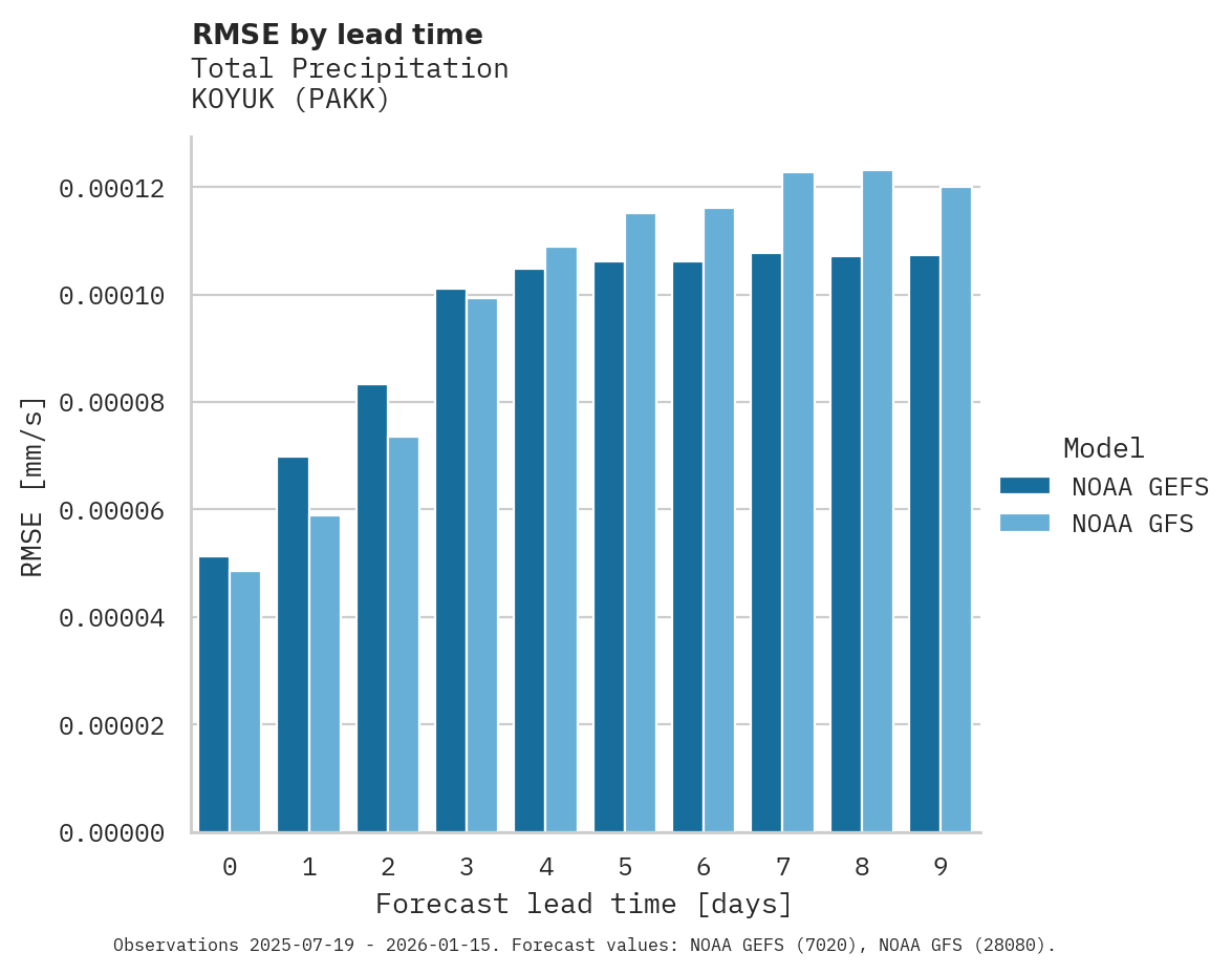 Precipitation RMSE by lead time for KOYUK