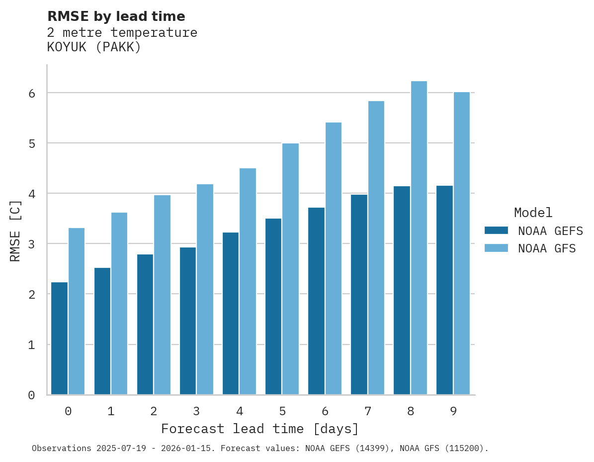 Temperature RMSE by lead time for KOYUK