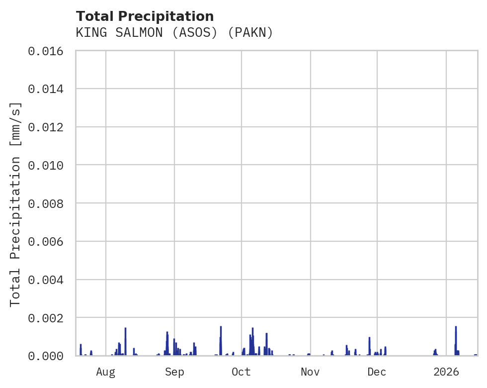 Precipitation obs for KING SALMON (ASOS)