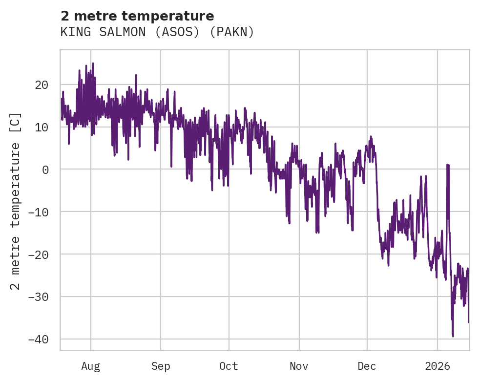 Temperature obs for KING SALMON (ASOS)