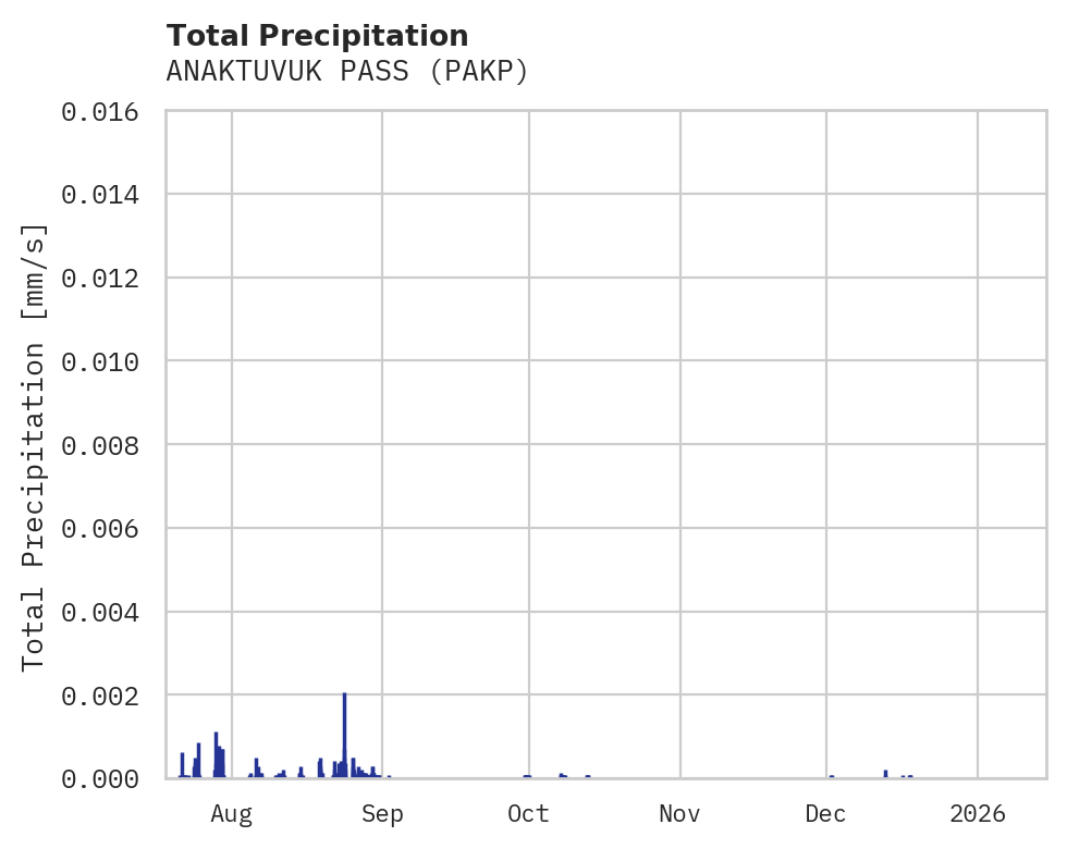 Precipitation obs for ANAKTUVUK PASS