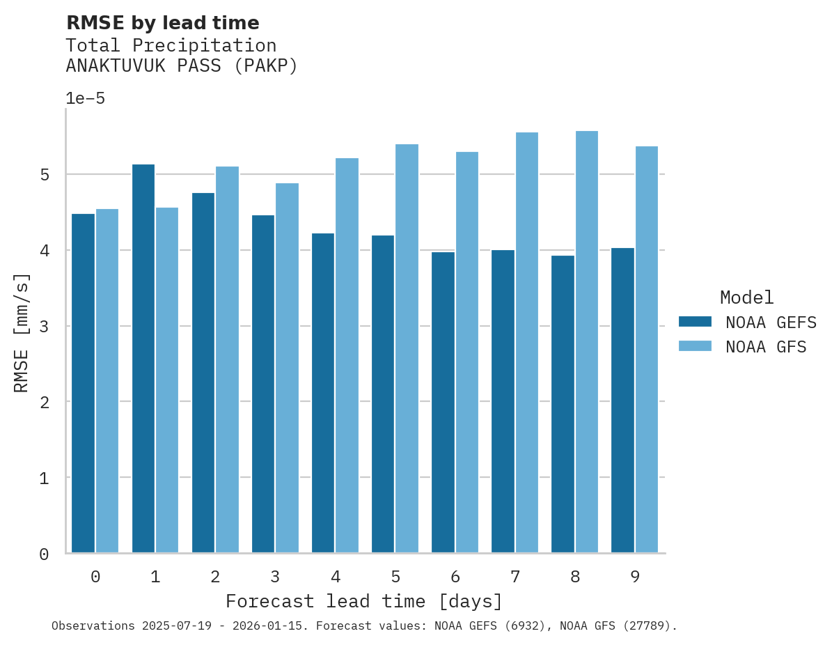 Precipitation RMSE by lead time for ANAKTUVUK PASS