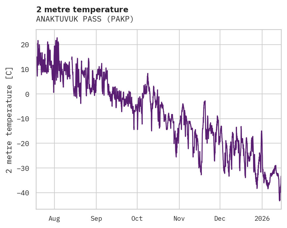 Temperature obs for ANAKTUVUK PASS