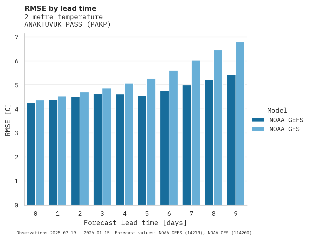 Temperature RMSE by lead time for ANAKTUVUK PASS