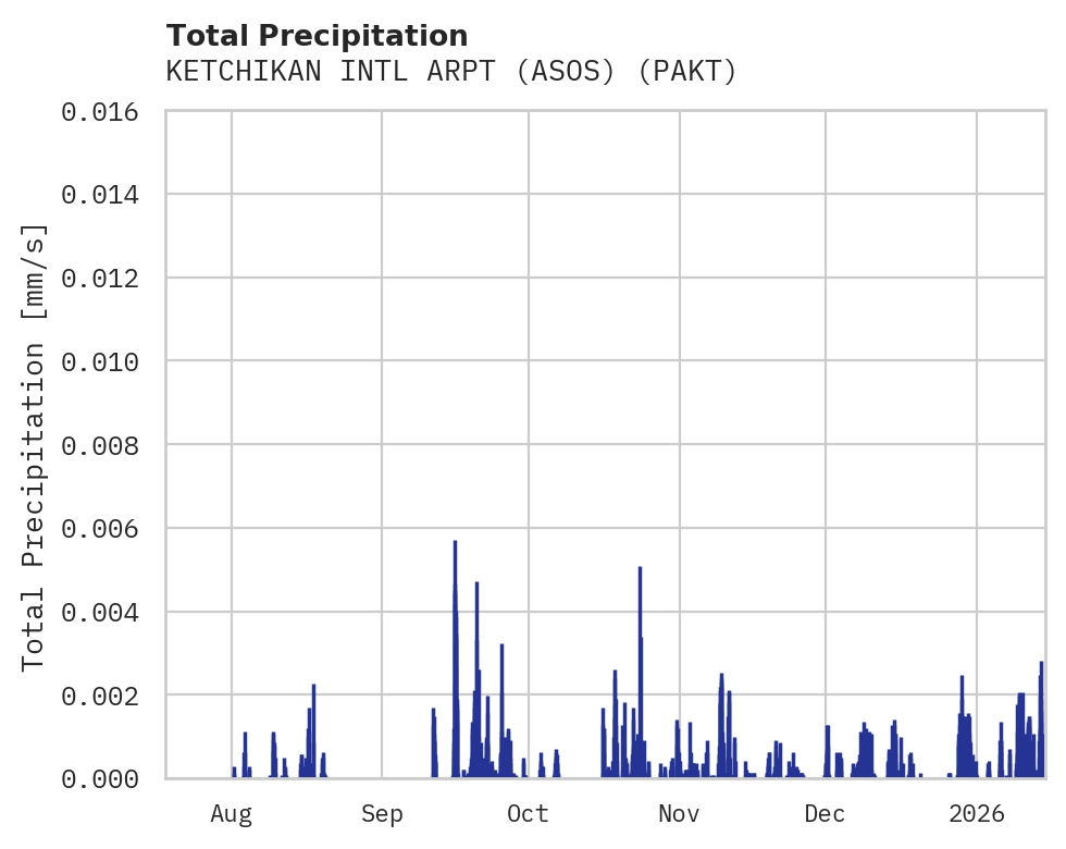 Precipitation obs for KETCHIKAN INTL ARPT (ASOS)