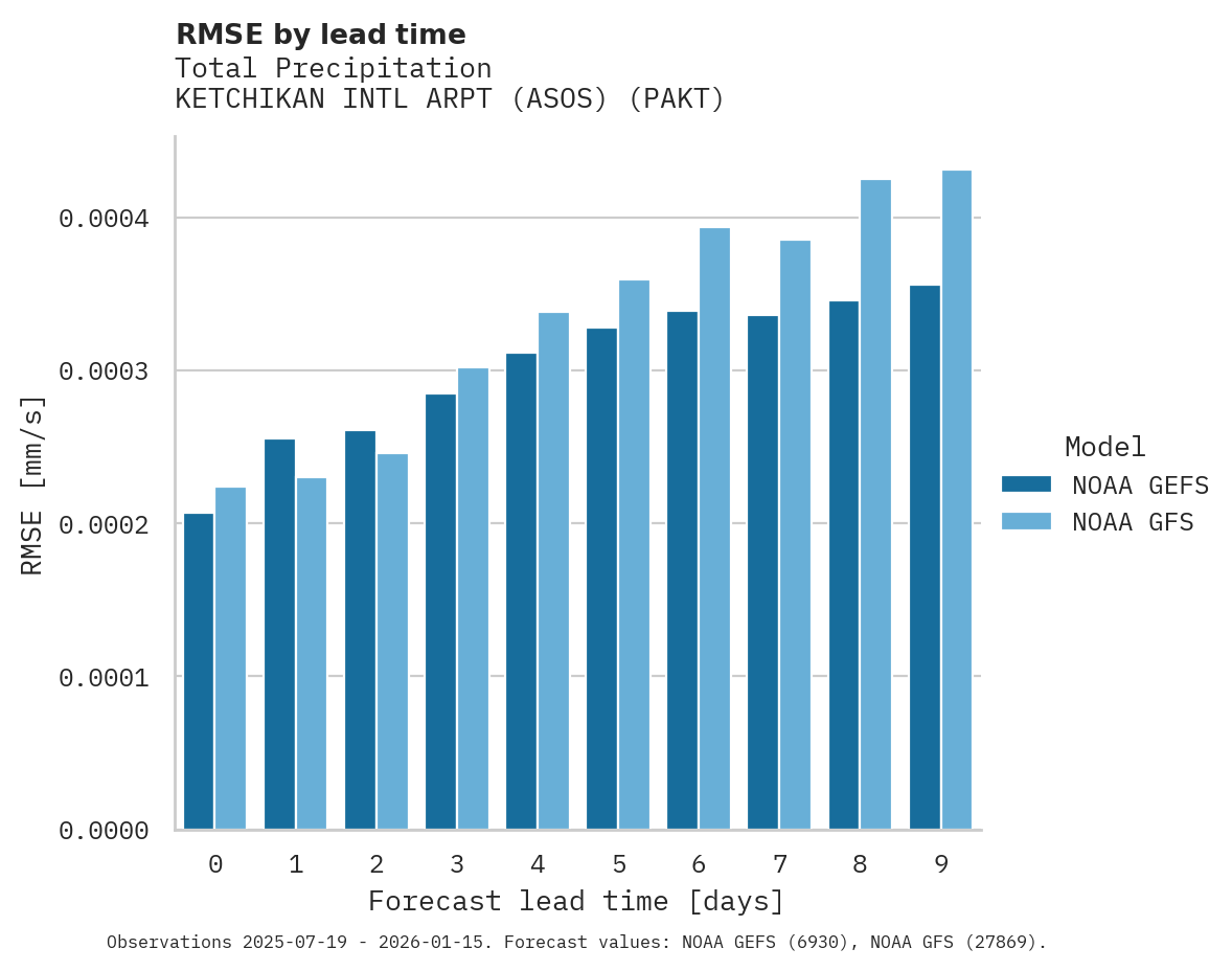 Precipitation RMSE by lead time for KETCHIKAN INTL ARPT (ASOS)