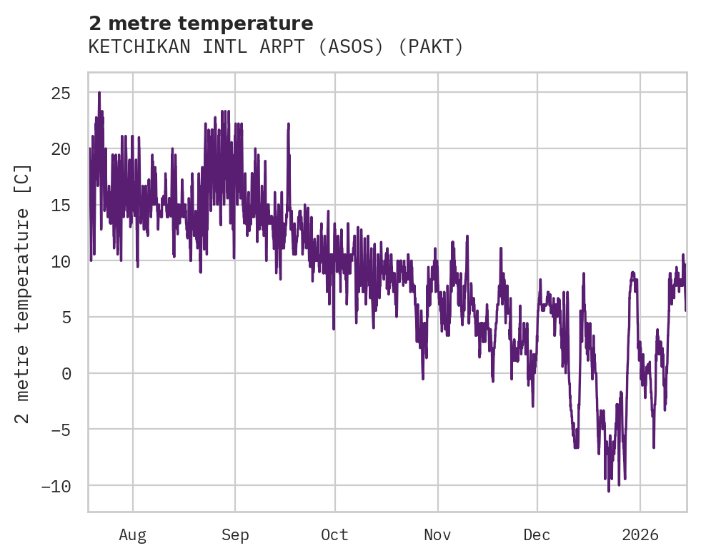 Temperature obs for KETCHIKAN INTL ARPT (ASOS)