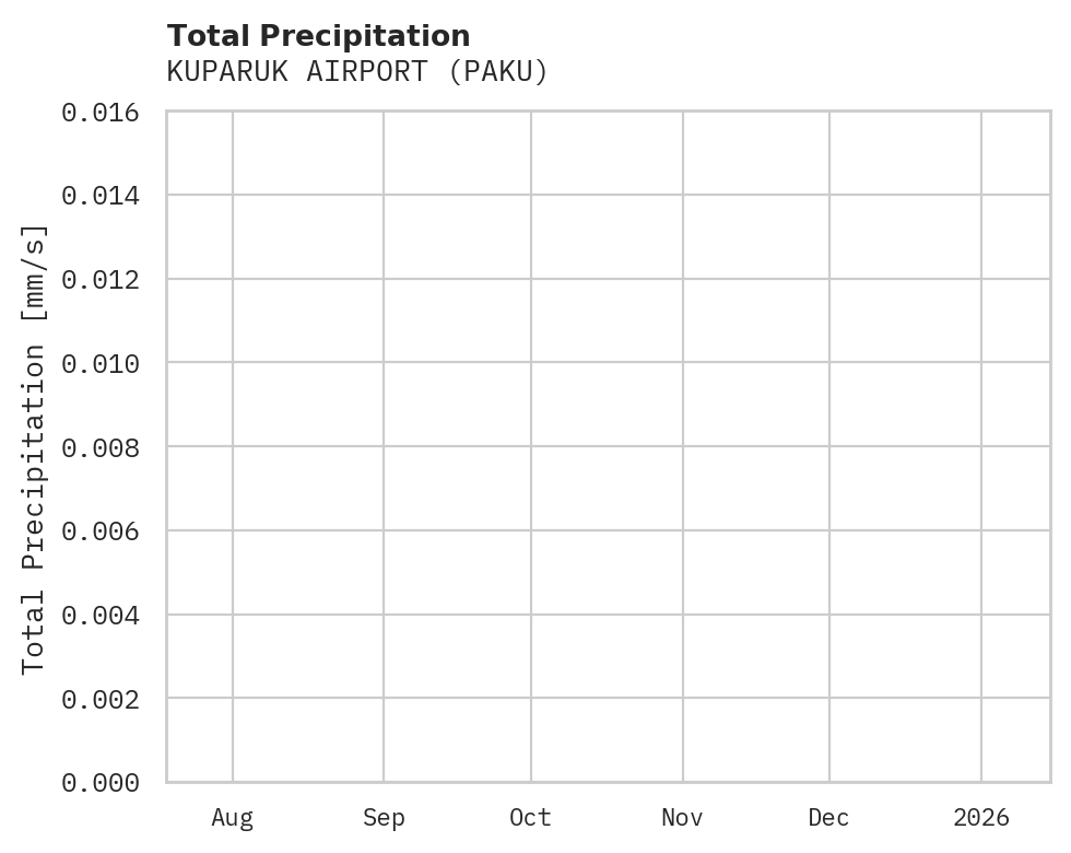 Precipitation obs for KUPARUK AIRPORT