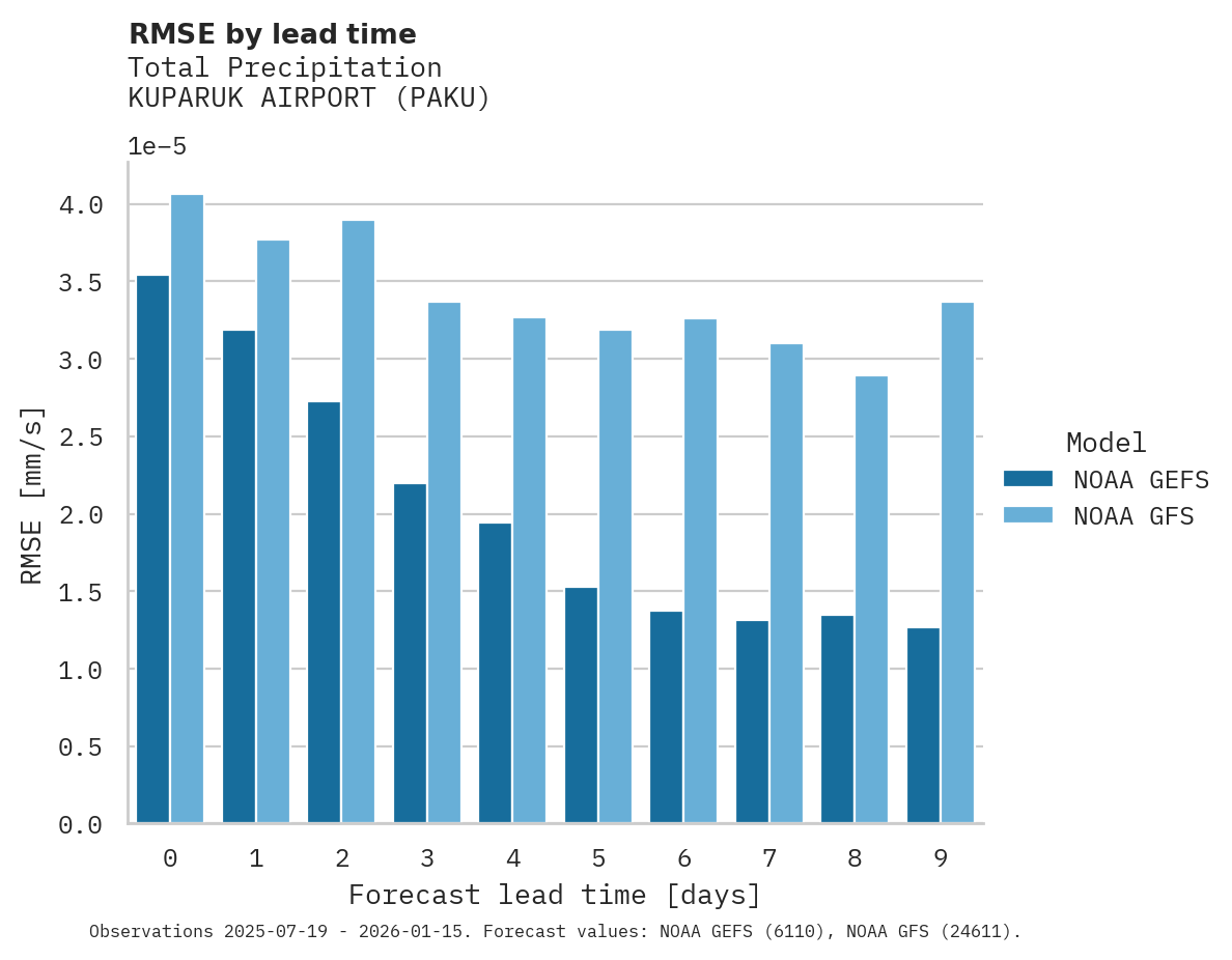Precipitation RMSE by lead time for KUPARUK AIRPORT