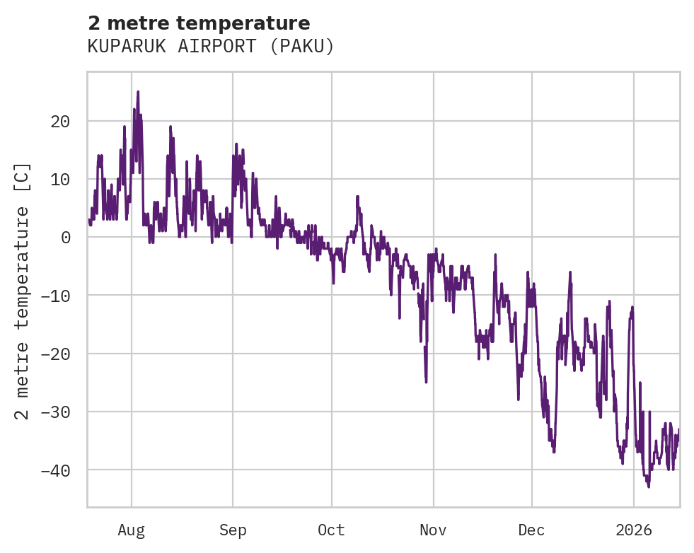 Temperature obs for KUPARUK AIRPORT