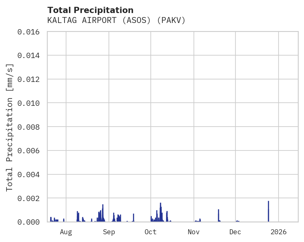 Precipitation obs for KALTAG AIRPORT (ASOS)
