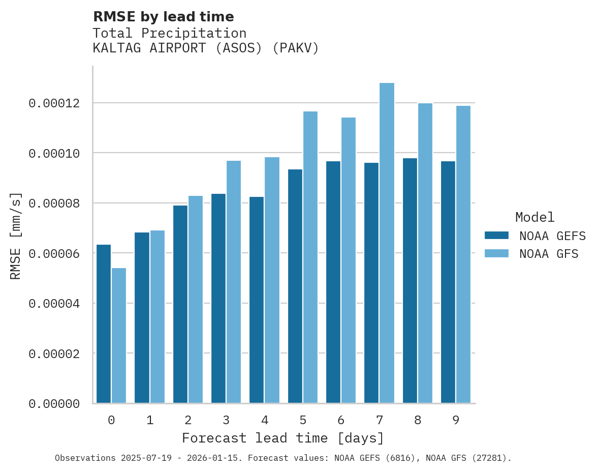 Precipitation RMSE by lead time for KALTAG AIRPORT (ASOS)