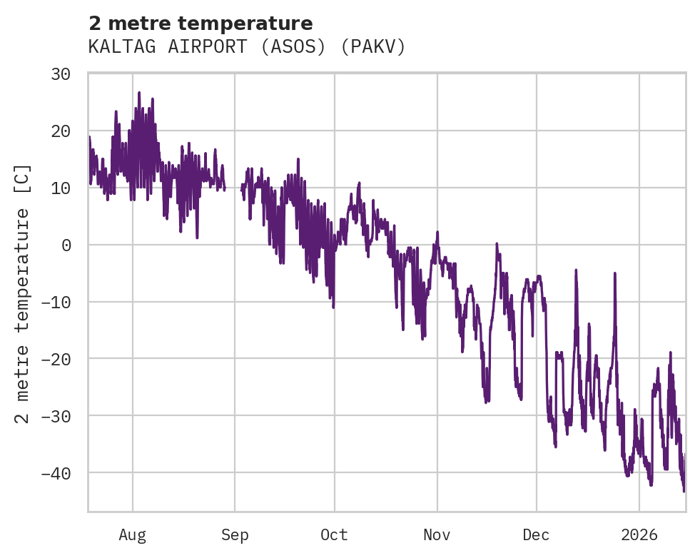 Temperature obs for KALTAG AIRPORT (ASOS)
