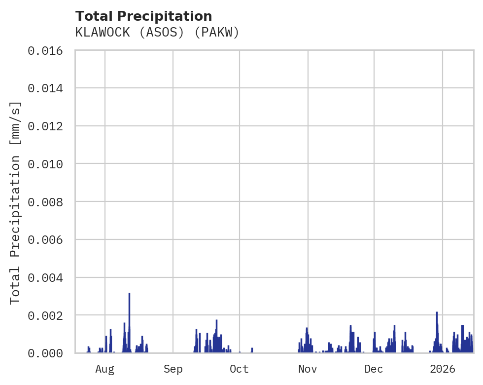 Precipitation obs for KLAWOCK (ASOS)