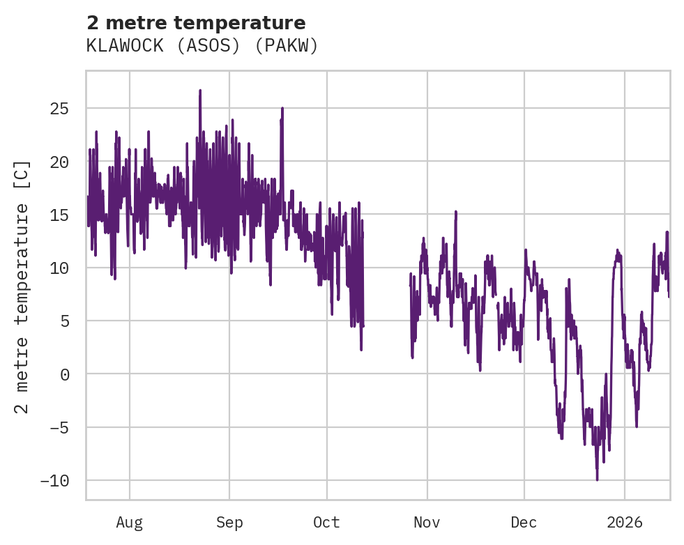 Temperature obs for KLAWOCK (ASOS)