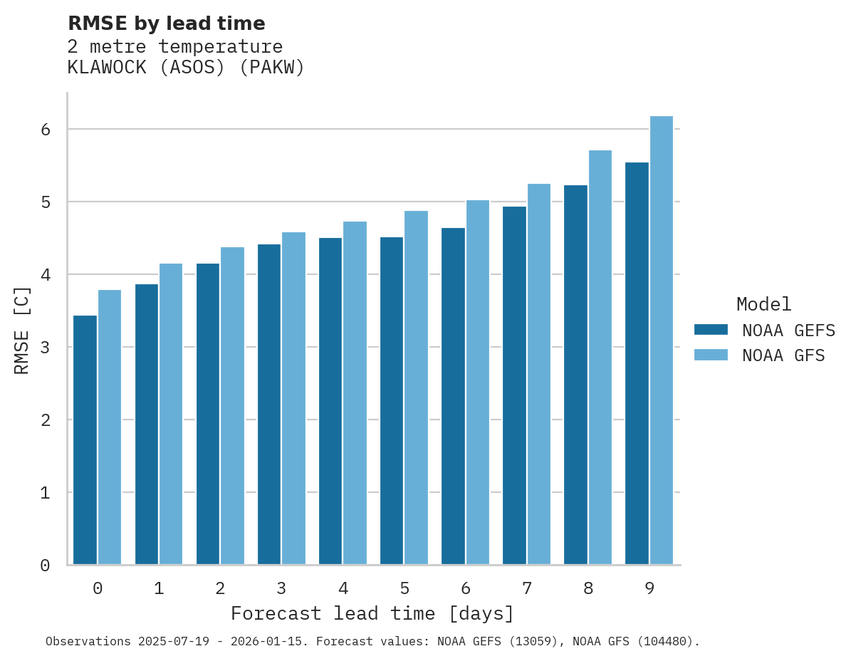 Temperature RMSE by lead time for KLAWOCK (ASOS)