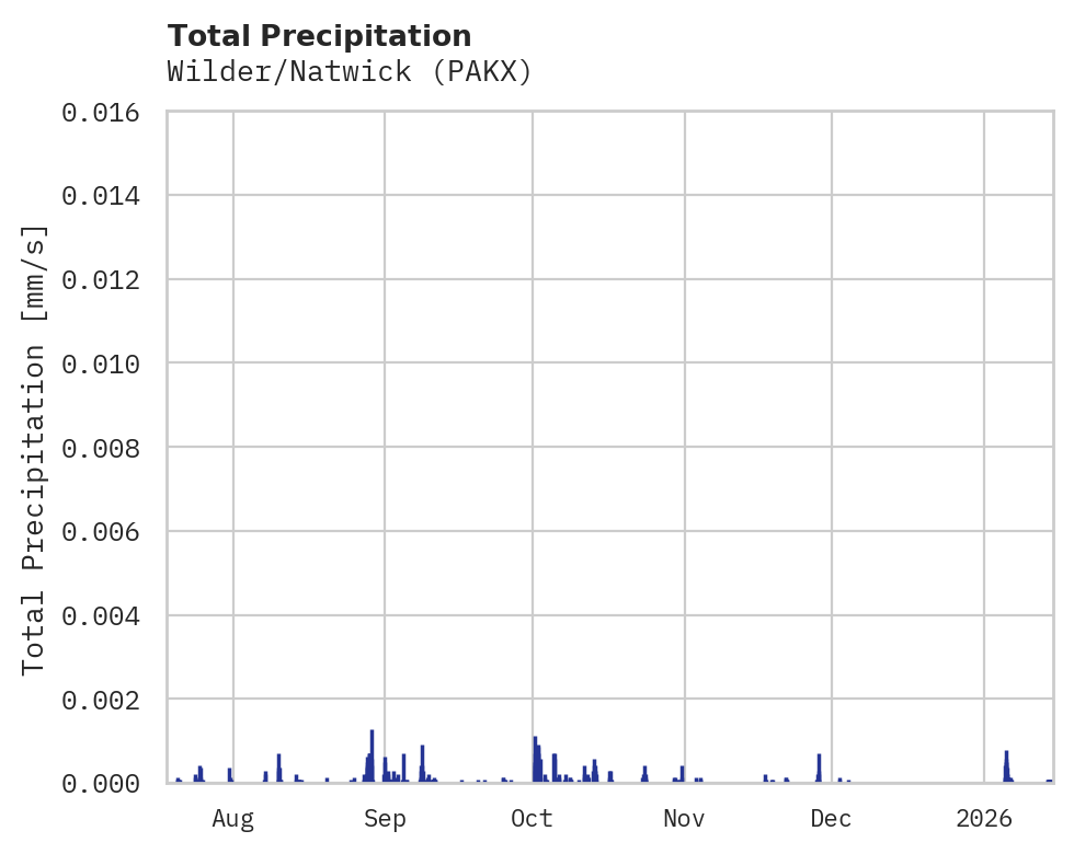Precipitation obs for Wilder/Natwick