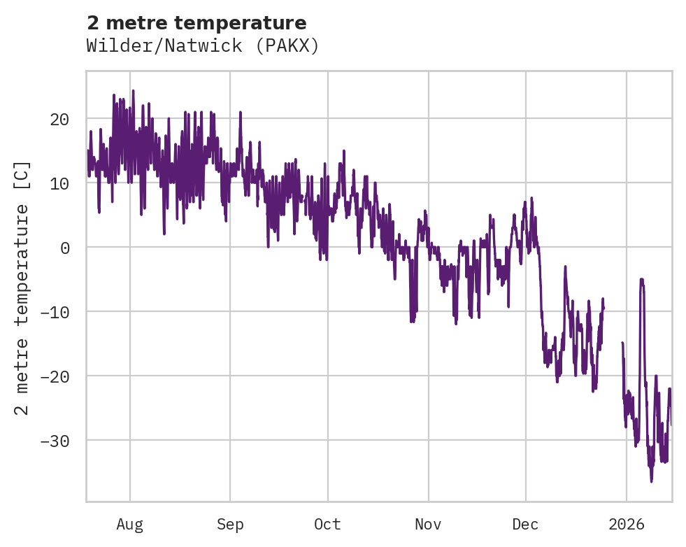Temperature obs for Wilder/Natwick