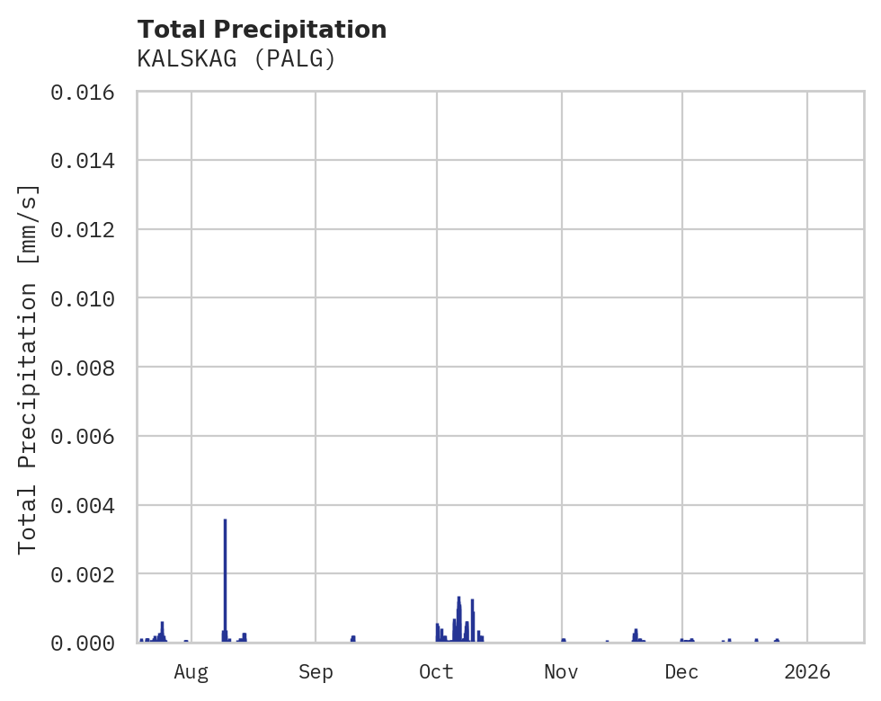Precipitation obs for KALSKAG