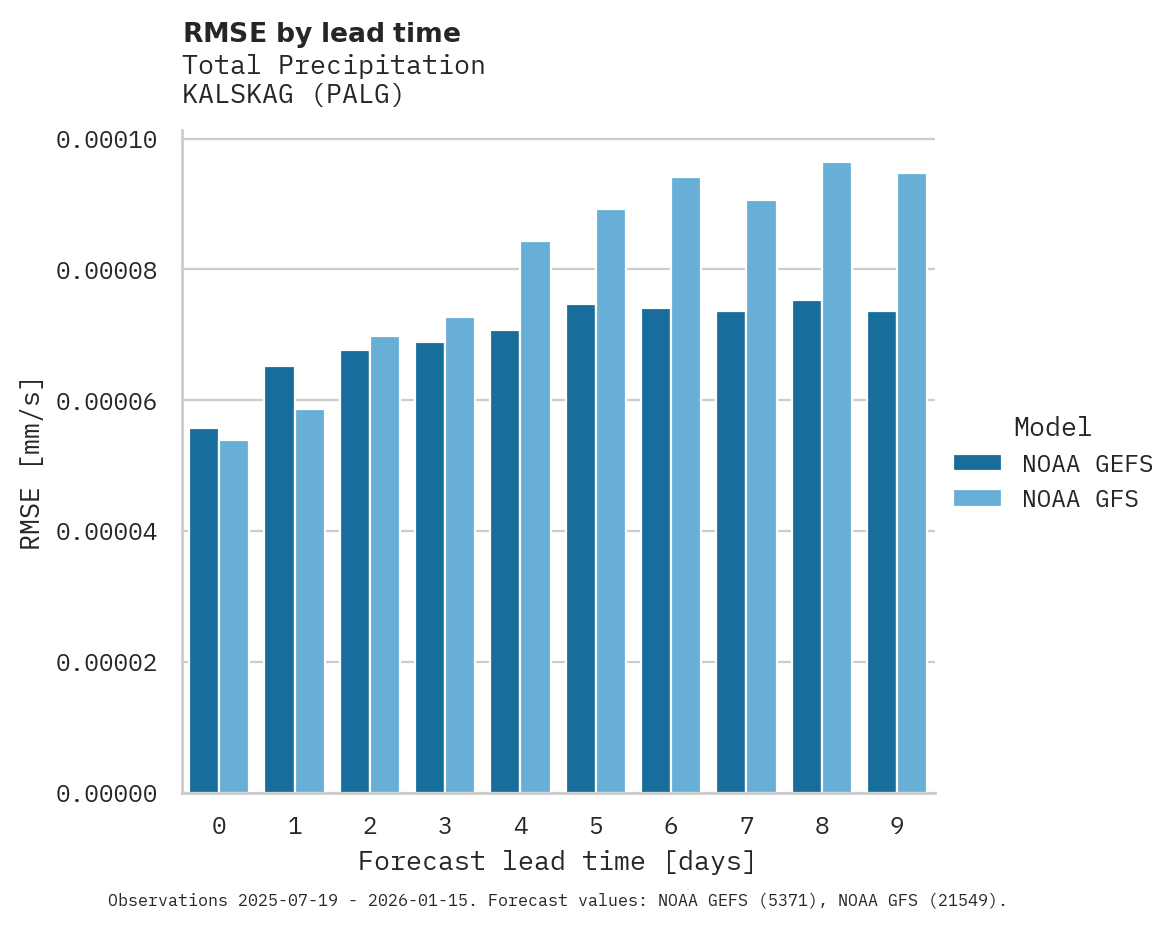 Precipitation RMSE by lead time for KALSKAG