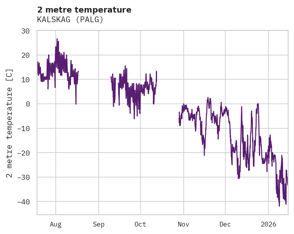 Temperature obs for KALSKAG