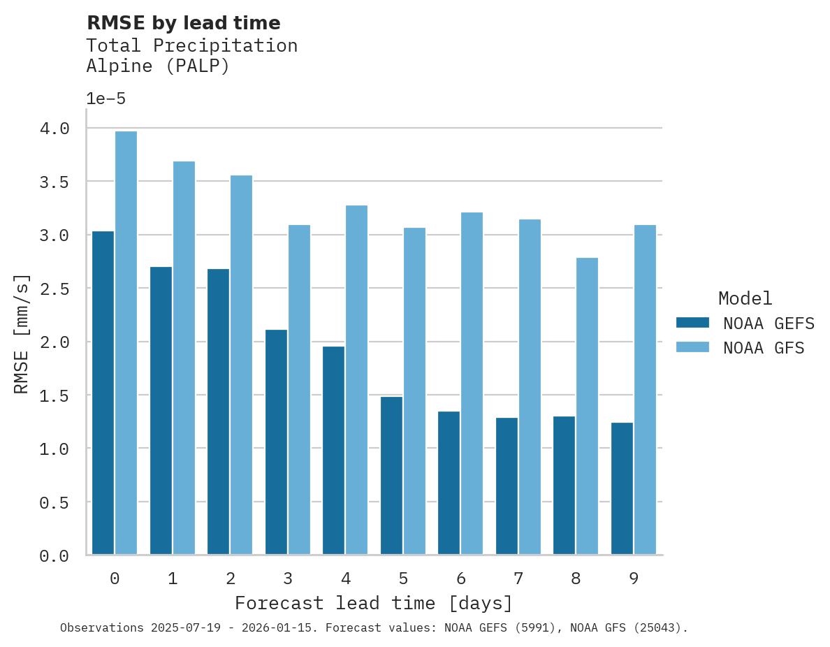 Precipitation RMSE by lead time for Alpine