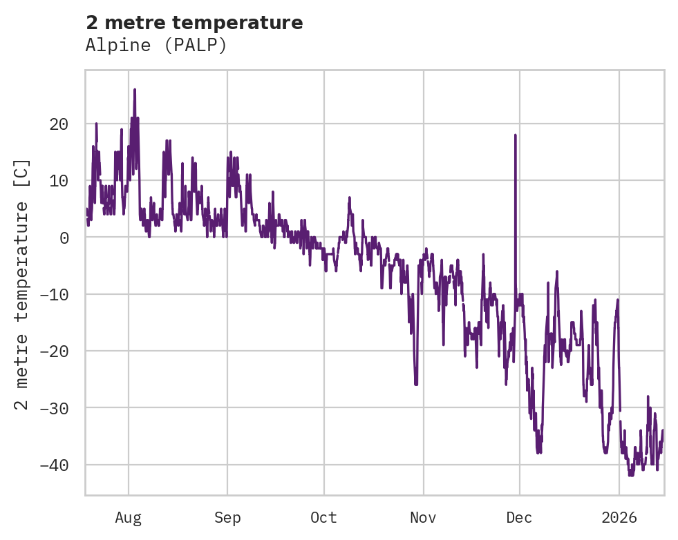 Temperature obs for Alpine