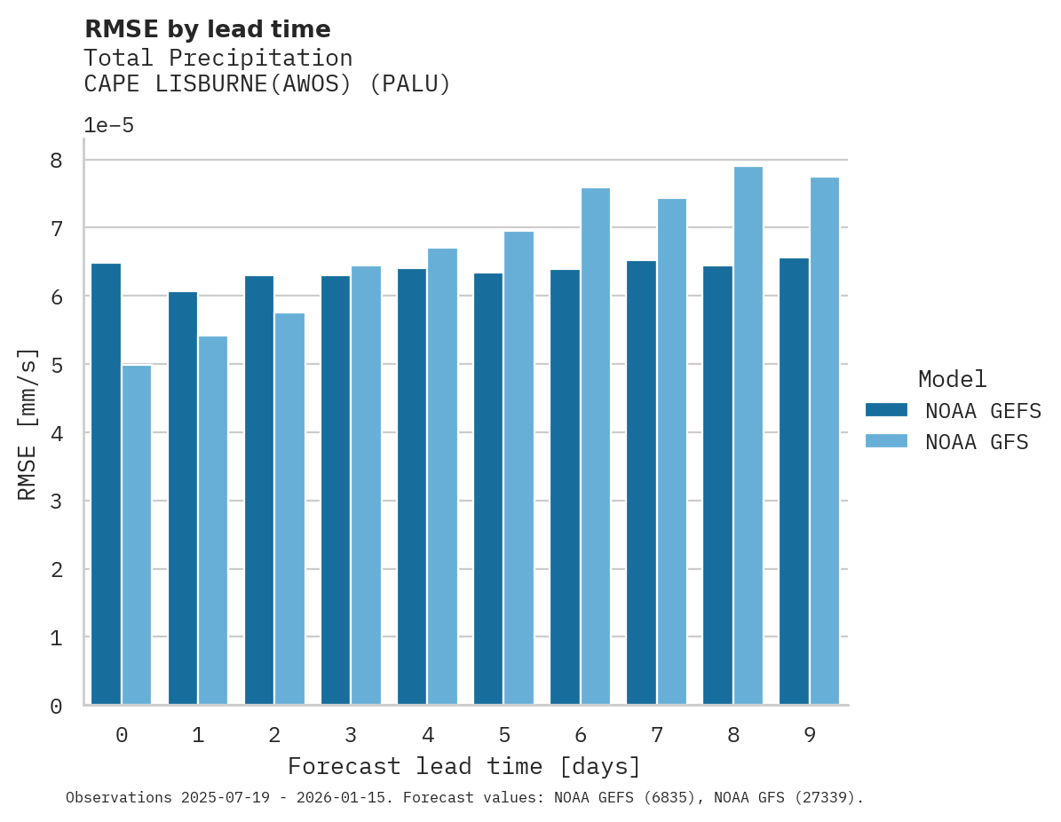 Precipitation RMSE by lead time for CAPE LISBURNE(AWOS)