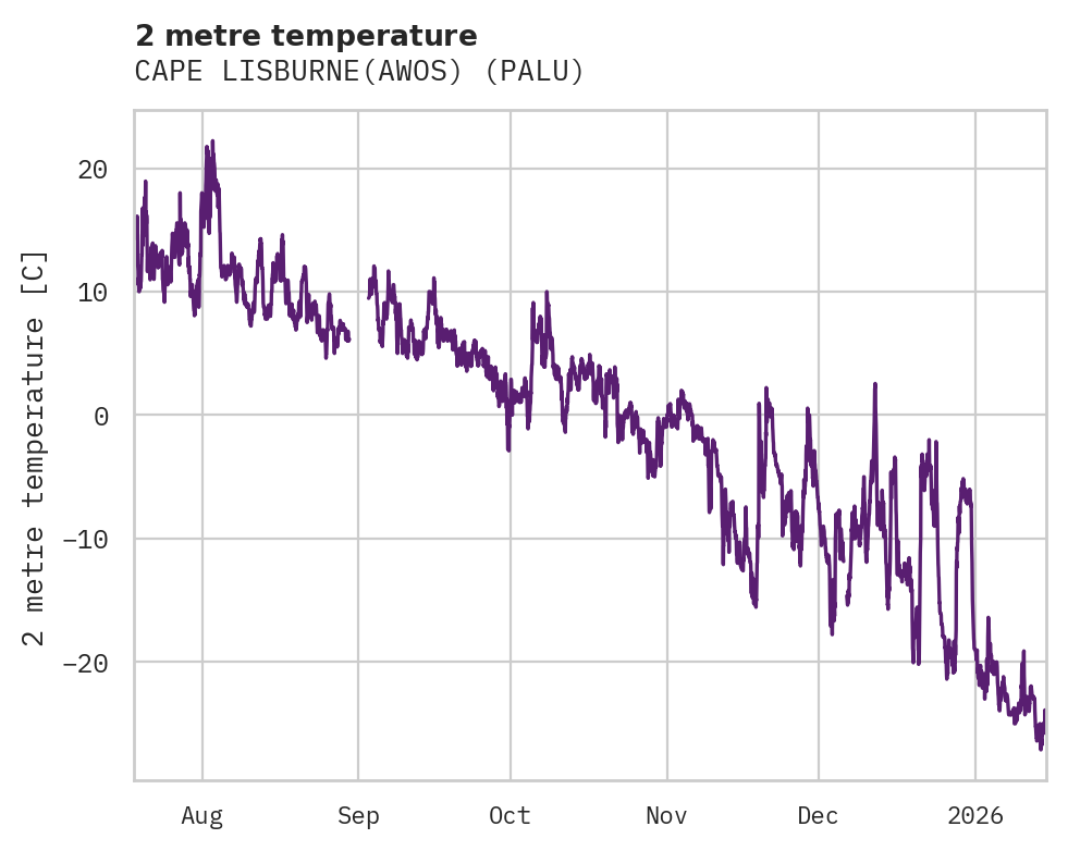 Temperature obs for CAPE LISBURNE(AWOS)