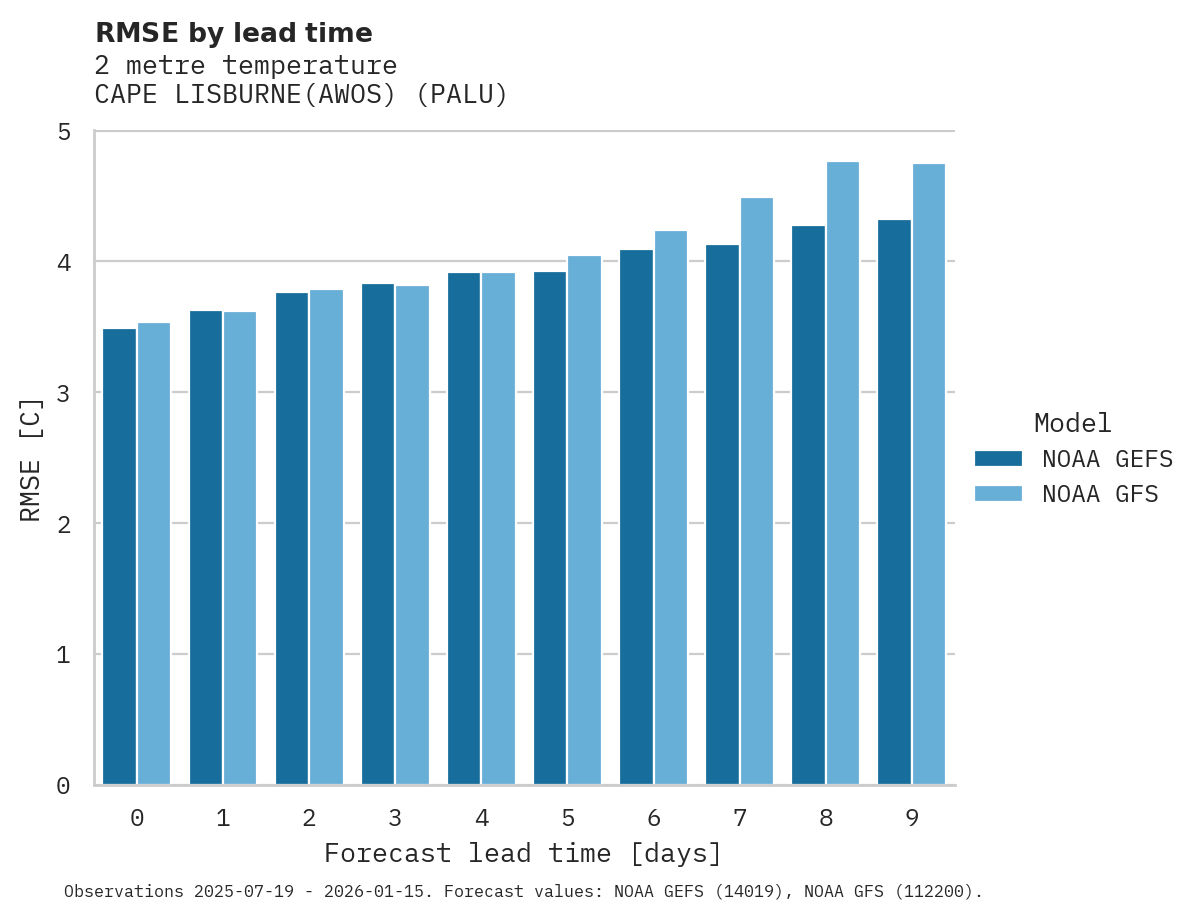 Temperature RMSE by lead time for CAPE LISBURNE(AWOS)
