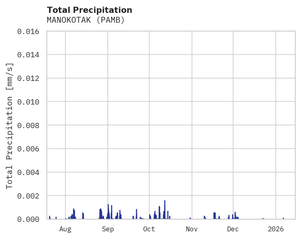 Precipitation obs for MANOKOTAK