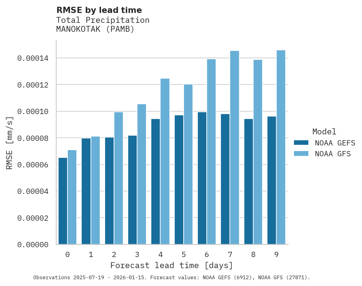 Precipitation RMSE by lead time for MANOKOTAK