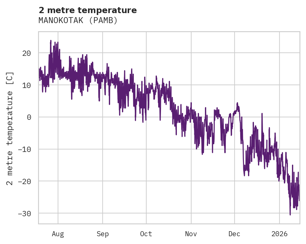 Temperature obs for MANOKOTAK