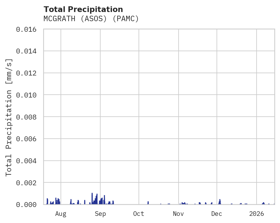Precipitation obs for MCGRATH (ASOS)