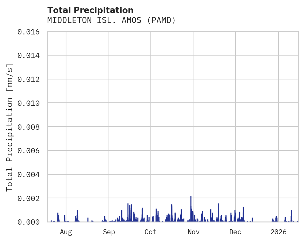Precipitation obs for MIDDLETON ISL. AMOS